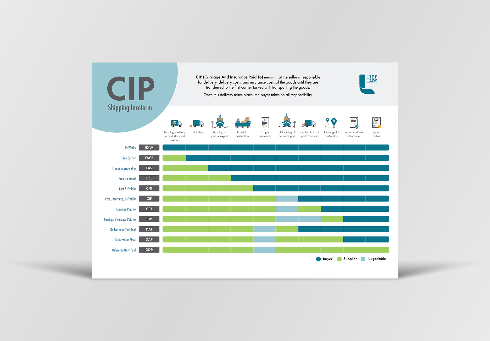 Lief Labs shipping-Incoterms educational poster